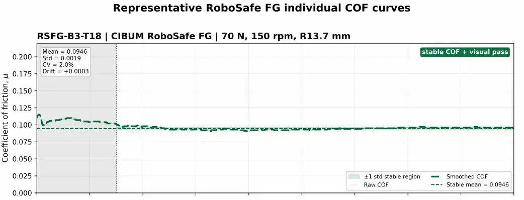 RSFG-B3-T18 coefficient-of-friction trace at 70 newtons and 150 revolutions per minute, with mean 0.0946 and coefficient of variation 2.0 percent